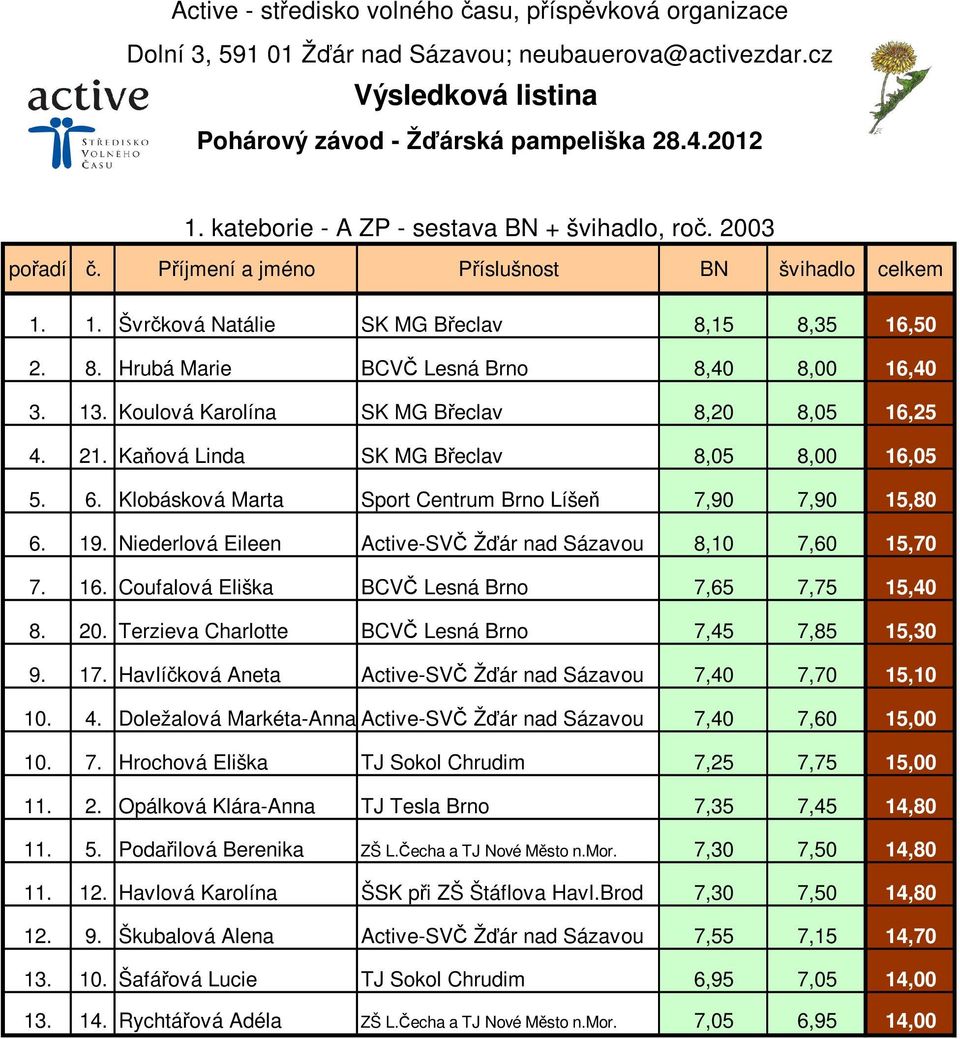 Niederlová Eileen Active-SVČ Žďár nad Sázavou 8,10 7,60 15,70 7. 16. Coufalová Eliška BCVČ Lesná Brno 7,65 7,75 15,40 8. 20. Terzieva Charlotte BCVČ Lesná Brno 7,45 7,85 15,30 9. 17.