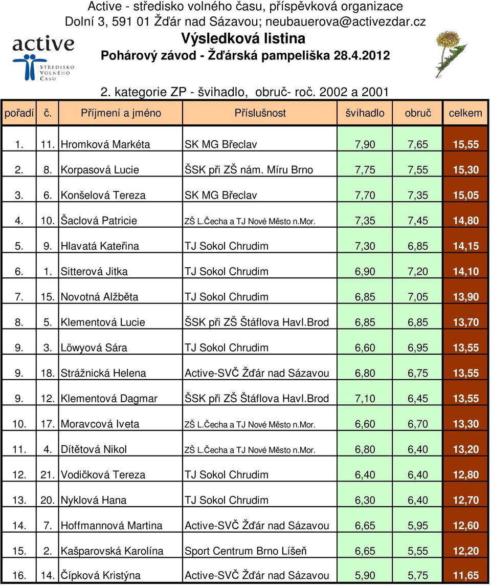 Hlavatá Kateřina TJ Sokol Chrudim 7,30 6,85 14,15 6. 1. Sitterová Jitka TJ Sokol Chrudim 6,90 7,20 14,10 7. 15. Novotná Alžběta TJ Sokol Chrudim 6,85 7,05 13,90 8. 5.