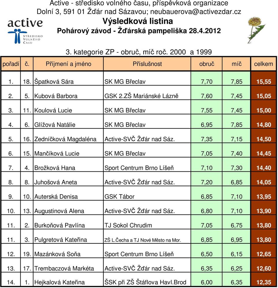 7,35 7,15 14,50 6. 15. Mančíková Lucie SK MG Břeclav 7,05 7,40 14,45 7. 4. Brožková Hana Sport Centrum Brno Líšeň 7,10 7,30 14,40 8. 8. Juhošová Aneta Active-SVČ Žďár nad Sáz. 7,20 6,85 14,05 9. 10.