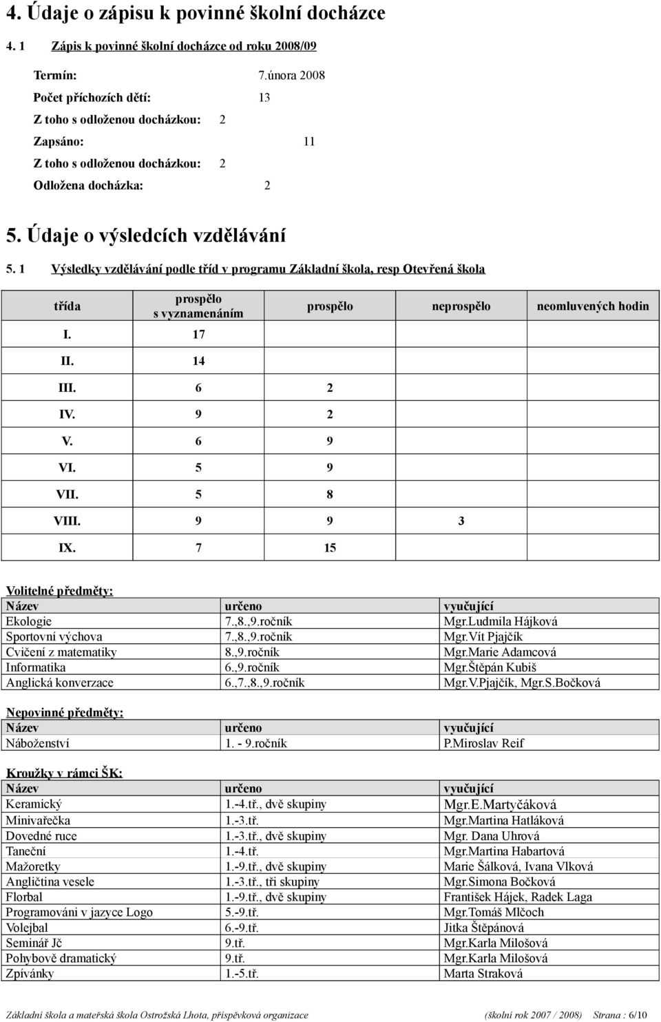 1 Výsledky vzdělávání podle tříd v programu Základní škola, resp Otevřená škola třída prospělo s vyznamenáním I. 17 prospělo neprospělo neomluvených hodin II. 14 III. 6 2 IV. 9 2 V. 6 9 VI. 5 9 VII.