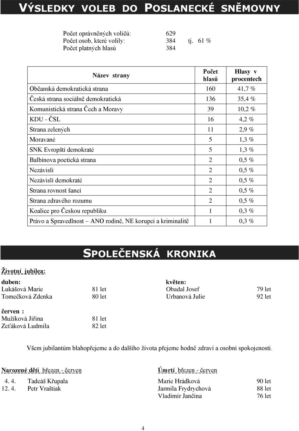 10,2 % KDU - ČSL 16 4,2 % Strana zelených 11 2,9 % Moravané 5 1,3 % SNK Evropští demokraté 5 1,3 % Balbínova poetická strana 2 0,5 % Nezávislí 2 0,5 % Nezávislí demokraté 2 0,5 % Strana rovnost šancí