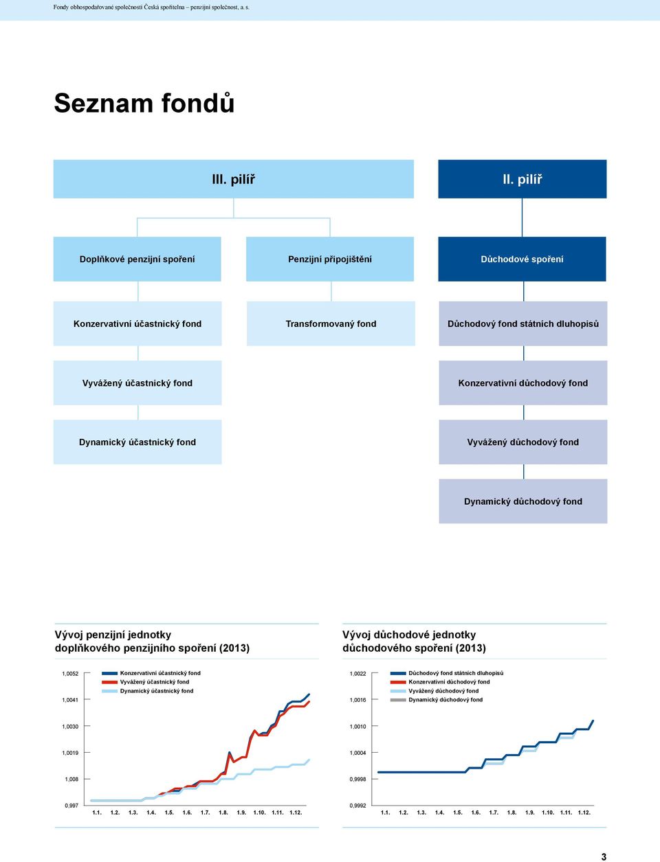 důchodový fond Dynamický účastnický fond Vyvážený důchodový fond Dynamický důchodový fond Vývoj penzijní jednotky doplňkového penzijního spoření (2013) Vývoj důchodové jednotky důchodového spoření
