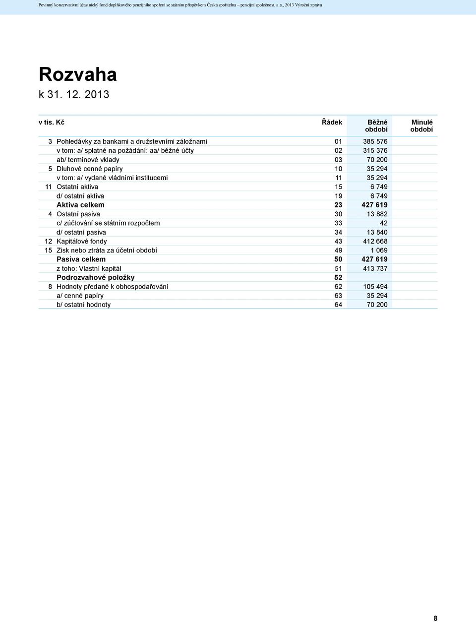 294 v tom: a/ vydané vládními institucemi 11 35 294 11 Ostatní aktiva 15 6 749 d/ ostatní aktiva 19 6 749 Aktiva celkem 23 427 619 4 Ostatní pasiva 30 13 882 c/ zúčtování se státním rozpočtem 33 42