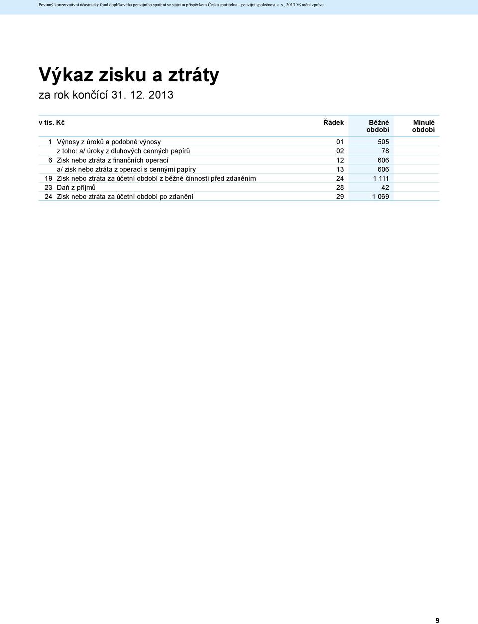 Kč Řádek Běžné období 1 Výnosy z úroků a podobné výnosy 01 505 z toho: a/ úroky z dluhových cenných papírů 02 78 6 Zisk nebo ztráta z finančních