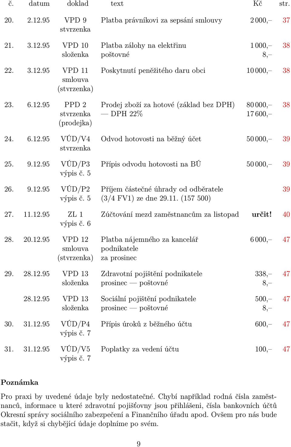 5 26. 9.12.95 VÚD/P2 Příjem částečné úhrady od odběratele 39 výpis č. 5 (3/4 FV1) ze dne 29.11. (157 500) 27. 11.12.95 ZL 1 Zúčtování mezd zaměstnancům za listopad určit! 40 výpis č. 6 28. 20.12.95 VPD 12 Platba nájemného za kancelář 6 000, 47 smlouva podnikatele (stvrzenka) za prosinec 29.