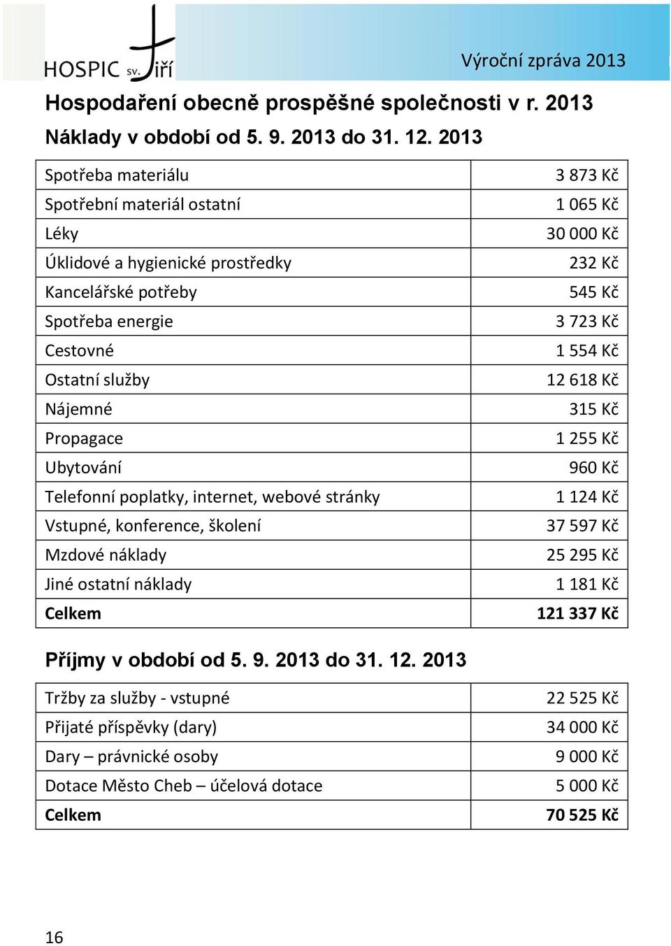 Telefonní poplatky, internet, webové stránky Vstupné, konference, školení Mzdové náklady Jiné ostatní náklady Celkem 3 873 Kč 1 065 Kč 30 000 Kč 232 Kč 545 Kč 3 723 Kč 1 554 Kč 12 618