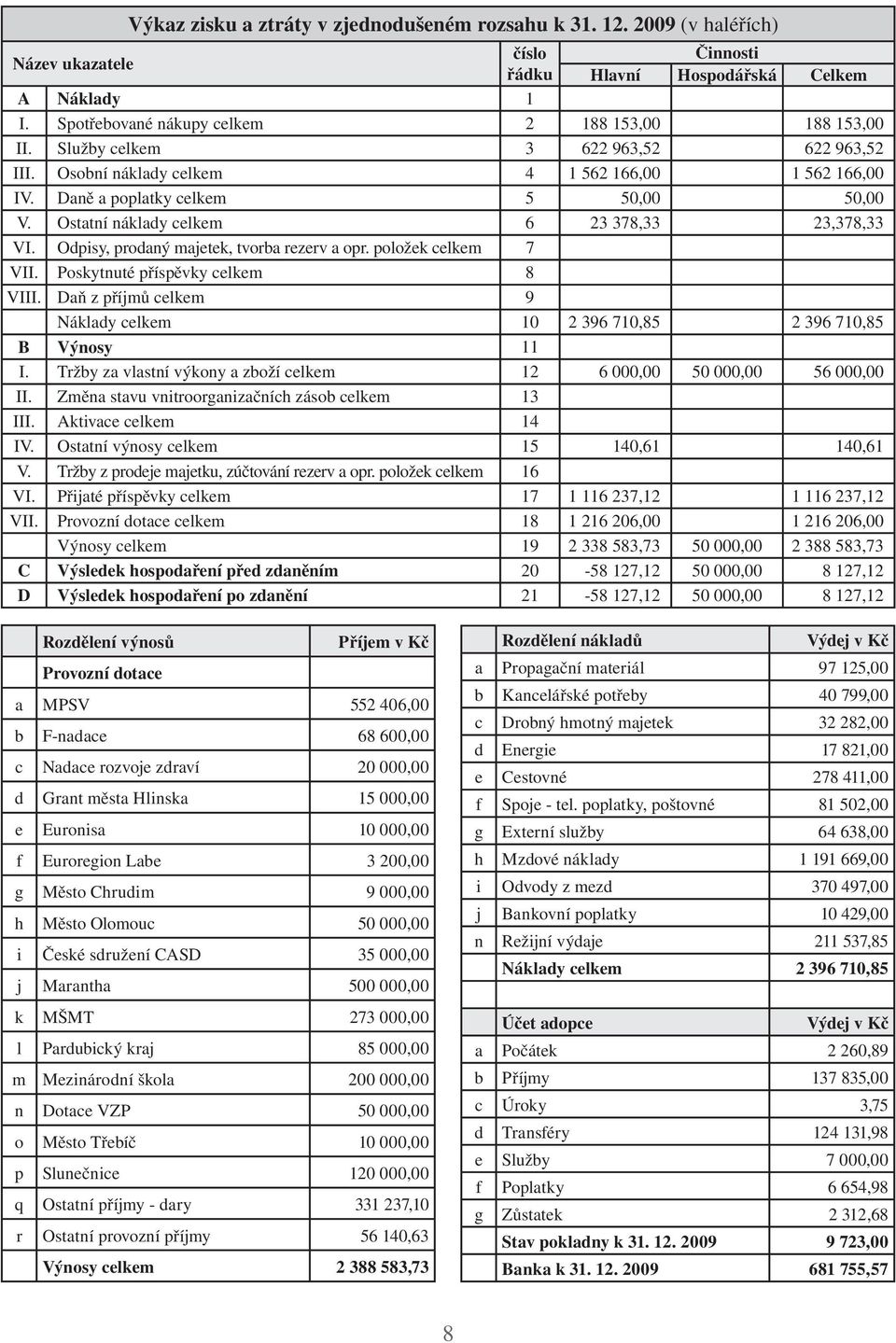 Ostatní náklady celkem 6 23 378,33 23,378,33 VI. Odpisy, prodaný majetek, tvorba rezerv a opr. položek celkem 7 VII. Poskytnuté příspěvky celkem 8 VIII.