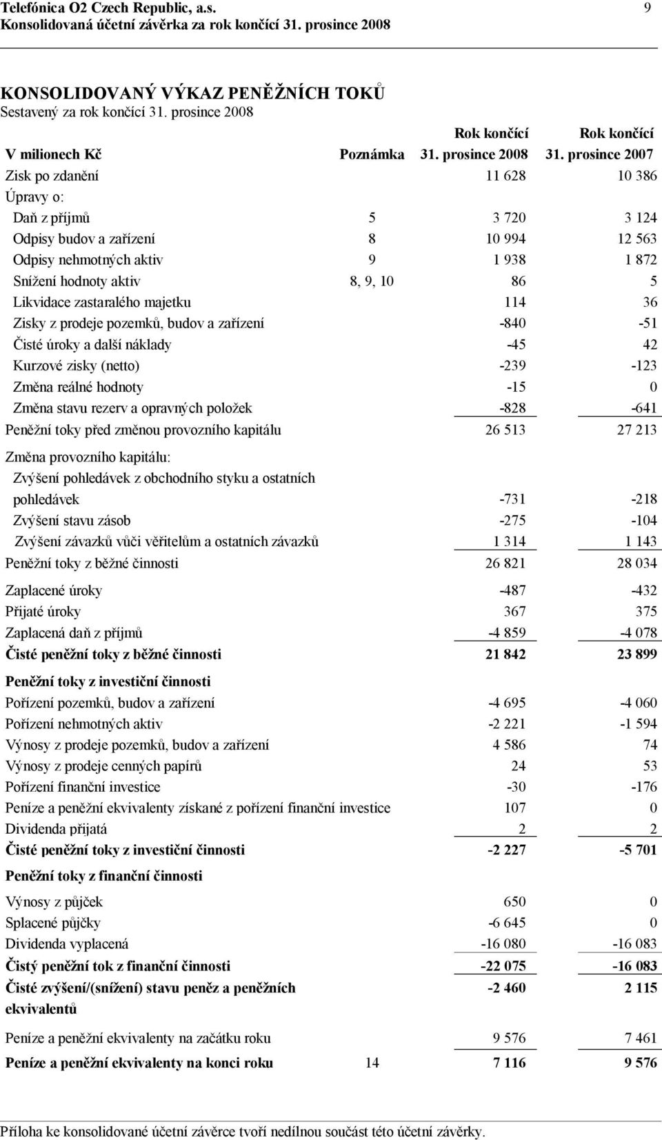 prosince 2007 Zisk po zdanění 11 628 10 386 Úpravy o: Daň z příjmů 5 3 720 3 124 Odpisy budov a zařízení 8 10 994 12 563 Odpisy nehmotných aktiv 9 1 938 1 872 Snížení hodnoty aktiv 8, 9, 10 86 5