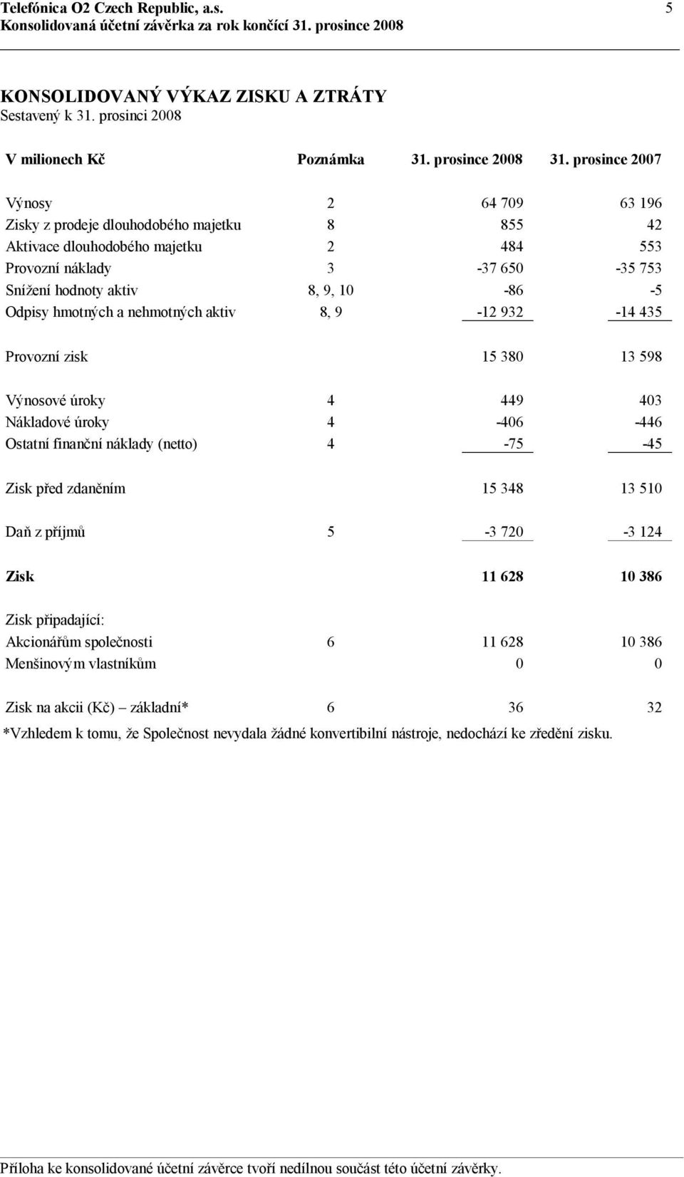 prosince 2007 Výnosy 2 64 709 63 196 Zisky z prodeje dlouhodobého majetku 8 855 42 Aktivace dlouhodobého majetku 2 484 553 Provozní náklady 3-37 650-35 753 Snížení hodnoty aktiv 8, 9, 10-86 -5 Odpisy