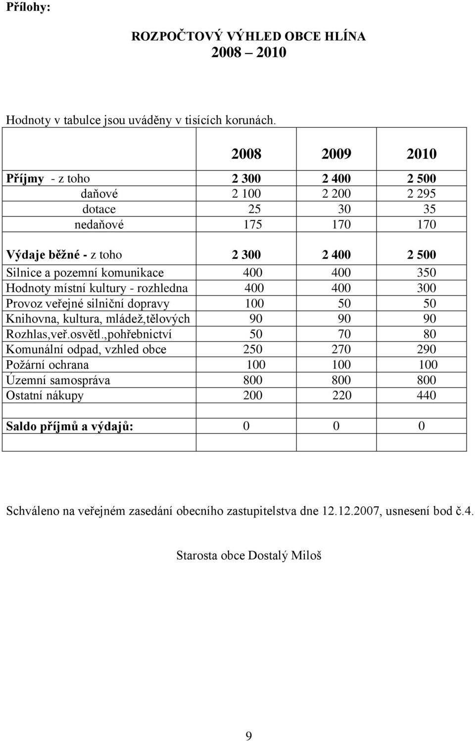 400 350 Hodnoty místní kultury - rozhledna 400 400 300 Provoz veřejné silniční dopravy 100 50 50 Knihovna, kultura, mládež,tělových 90 90 90 Rozhlas,veř.osvětl.