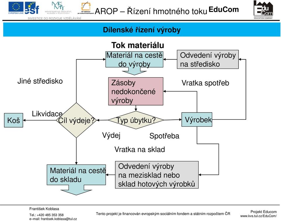 Tok materiálu Materiál na cestě do výroby Zásoby nedokončené výroby Typ úbytku?