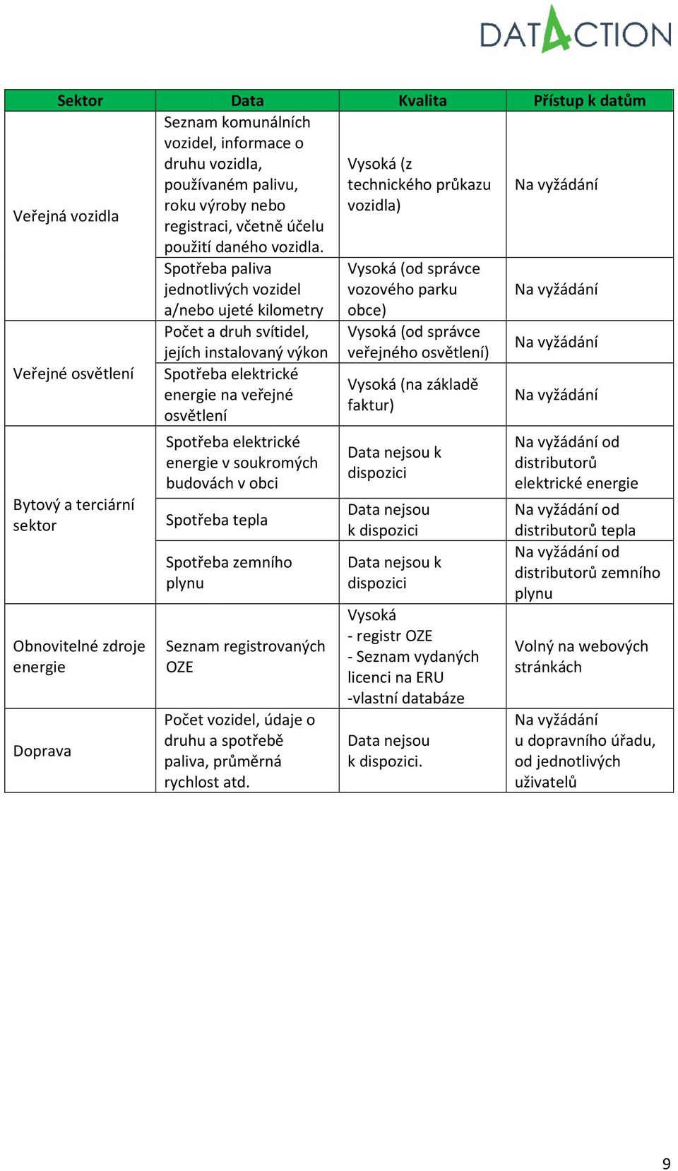 Spotřeba paliva jednotlivých vozidel a/nebo ujeté kilometry Vysoká (z technického průkazu vozidla) Vysoká (od správce vozového parku obce) Počet a druh svítidel, Vysoká (od správce jejích instalovaný