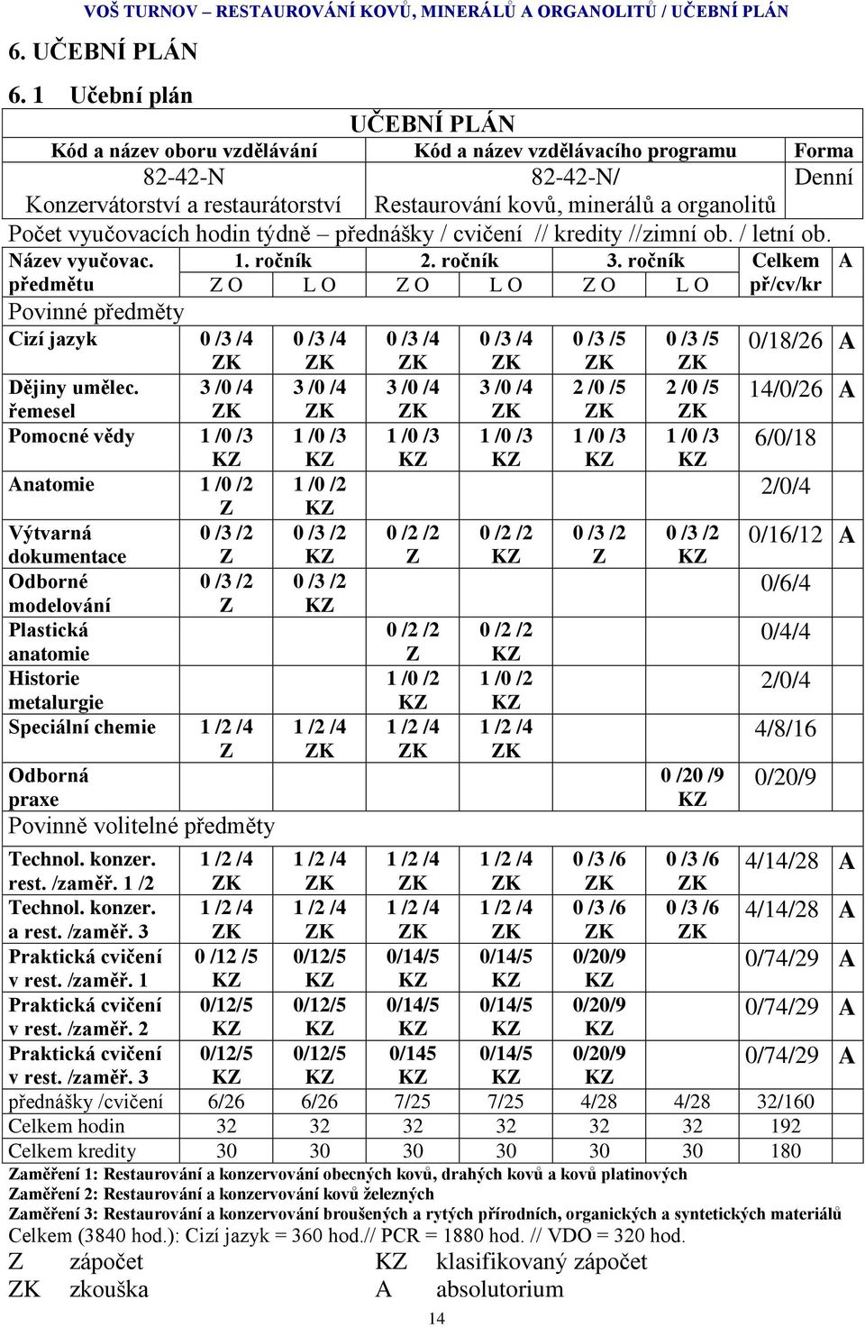 1 Učební plán UČEBNÍ PLÁN Kód a název oboru vzdělávání Kód a název vzdělávacího programu Forma 82-42-N 82-42-N/ Denní Konzervátorství a restaurátorství Restaurování kovů, minerálů a organolitů Počet