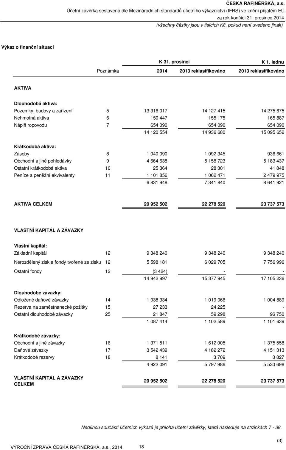 lednu Poznámka 2014 2013 reklasifikováno 2013 reklasifikováno AKTIVA Dlouhodobá aktiva: Pozemky, budovy a zařízení 5 13 316 017 14 127 415 14 275 675 Nehmotná aktiva 6 150 447 155 175 165 887 Náplň