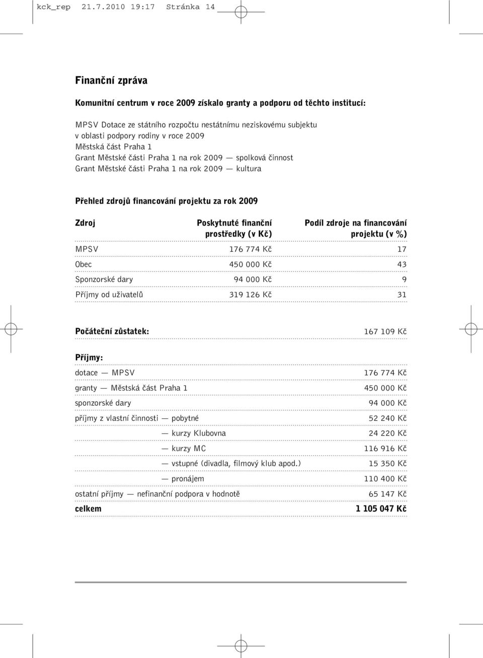 rodiny v roce 2009 Mûstská ãást Praha 1 Grant Mûstské ãásti Praha 1 na rok 2009 spolková ãinnost Grant Mûstské ãásti Praha 1 na rok 2009 kultura Pfiehled zdrojû financování projektu za rok 2009 Zdroj