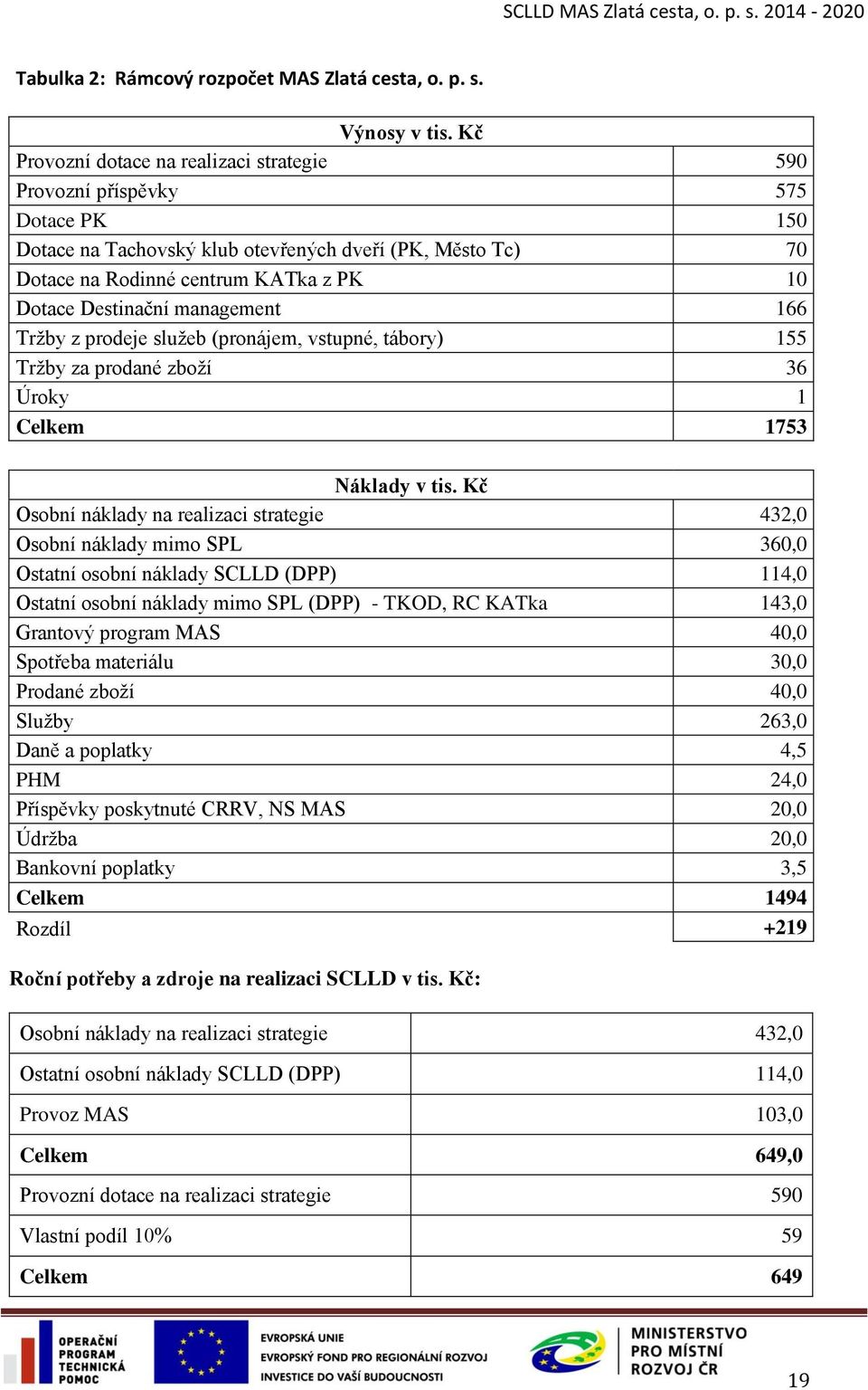 Destinační management 166 Tržby z prodeje služeb (pronájem, vstupné, tábory) 155 Tržby za prodané zboží 36 Úroky 1 Celkem 1753 Náklady v tis.