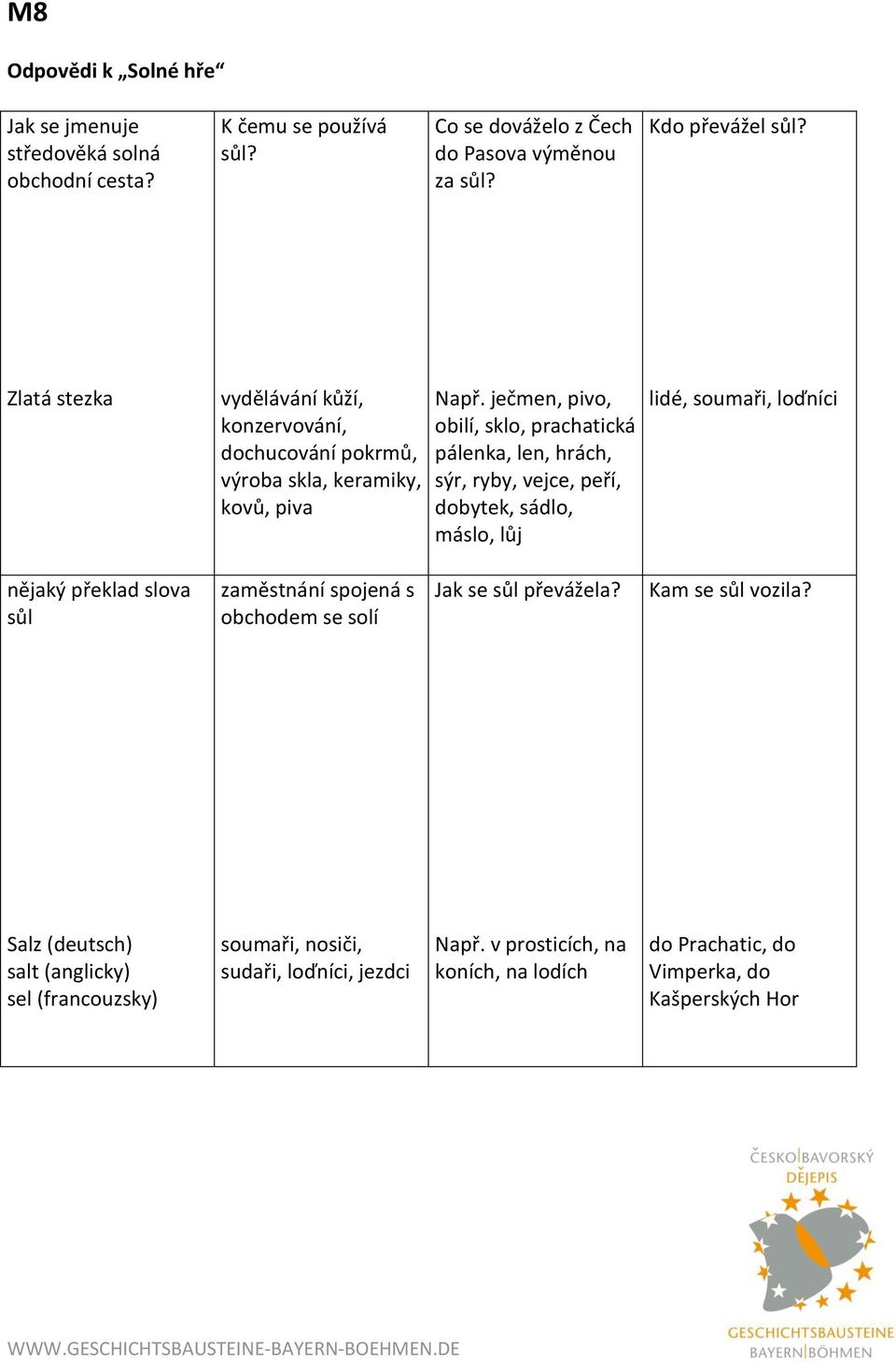 ječmen, pivo, obilí, sklo, prachatická pálenka, len, hrách, sýr, ryby, vejce, peří, dobytek, sádlo, máslo, lůj lidé, soumaři, loďníci nějaký překlad slova sůl zaměstnání