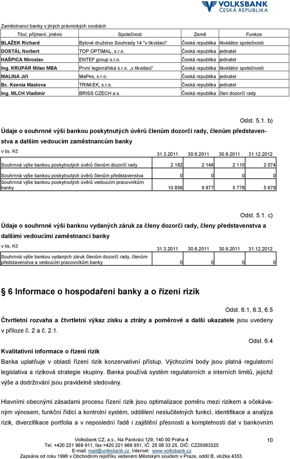 r.o. Česká republika jednatel Bc. Ksenia Maslova TRIM-EK, s.r.o. Česká republika jednatel Ing. MLCH Vladimír BRISS CZECH a.s. Česká republika člen dozorčí rady Odst. 5.1.