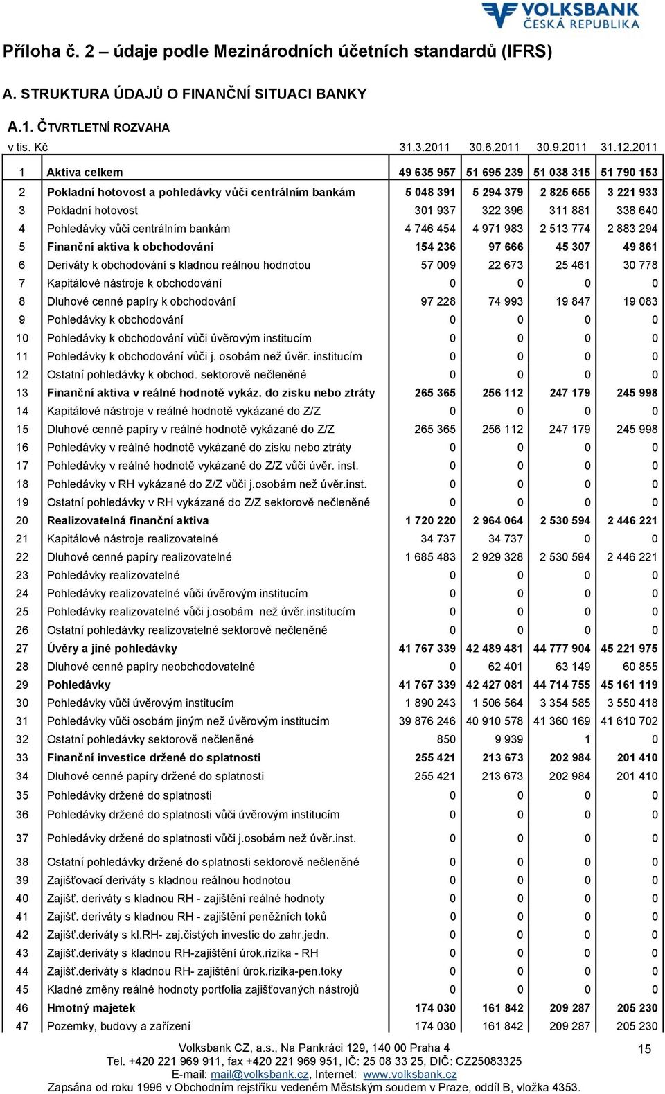 311 881 338 640 4 vůči centrálním bankám 4 746 454 4 971 983 2 513 774 2 883 294 5 Finanční aktiva k obchodování 154 236 97 666 45 307 49 861 6 Deriváty k obchodování s kladnou 57 009 22 673 25 461