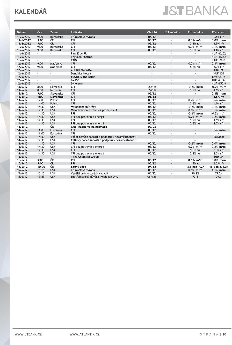 52 11/6/2012 - - Phylaxia Pharma - - - HUF -16.82 11/6/2012 - - RABA - - - HUF -78.0 12/6/2012 9:00 Maďarsko CPI 05/12-0.2% m/m 0.8% m/m 12/6/2012 9:00 Maďarsko CPI 05/12-5.8% r/r 5.