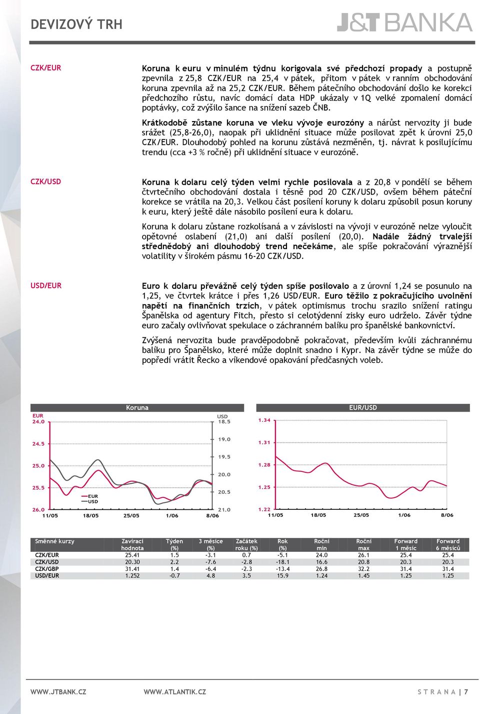 Krátkodobě zůstane koruna ve vleku vývoje eurozóny a nárůst nervozity ji bude srážet (25,8-26,0), naopak při uklidnění situace může posilovat zpět k úrovni 25,0 CZK/EUR.