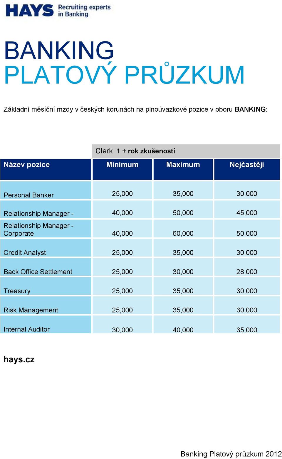 Corporate 40,000 60,000 50,000 Credit Analyst 25,000 35,000 30,000 Back Office Settlement 25,000 30,000 28,000 Treasury