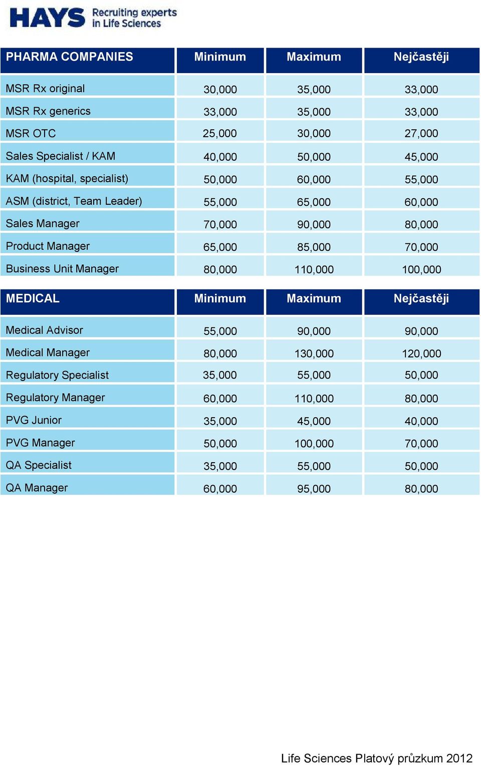 80,000 110,000 100,000 MEDICAL Minimum Maximum Nejčastěji Medical Advisor 55,000 90,000 90,000 Medical Manager 80,000 130,000 120,000 Regulatory Specialist 35,000 55,000 50,000 Regulatory