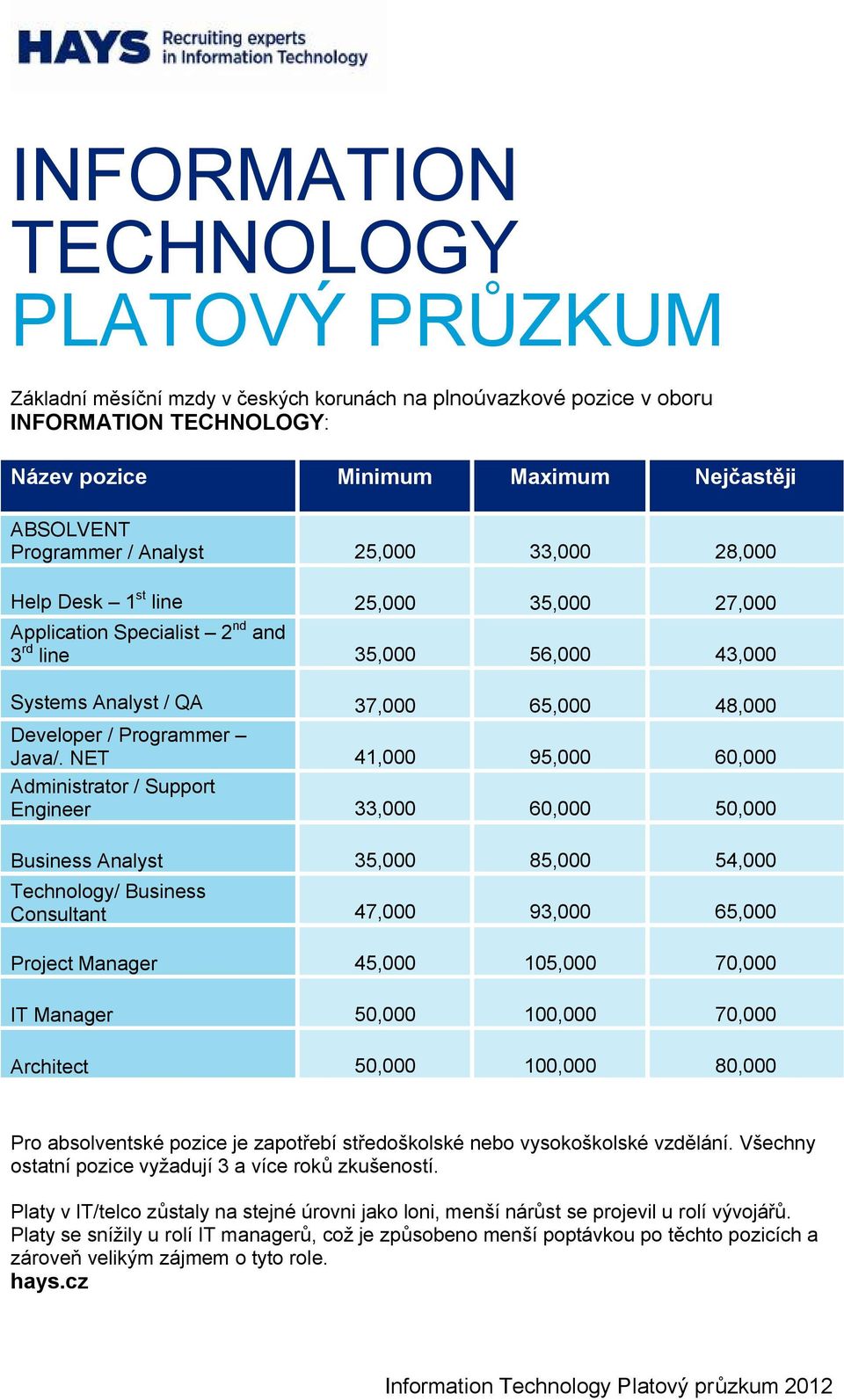 NET 41,000 95,000 60,000 Administrator / Support Engineer 33,000 60,000 50,000 Business Analyst 35,000 85,000 54,000 Technology/ Business Consultant 47,000 93,000 65,000 Project Manager 45,000