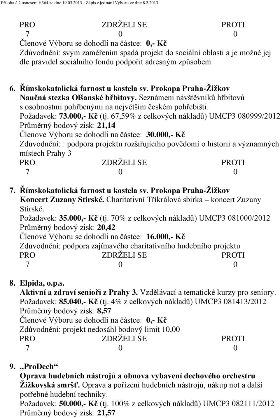 67,59% z celkových nákladů) UMCP3 080999/2012 Průměrný bodový zisk: 21,14 Členové Výboru se dohodli na částce: 30.