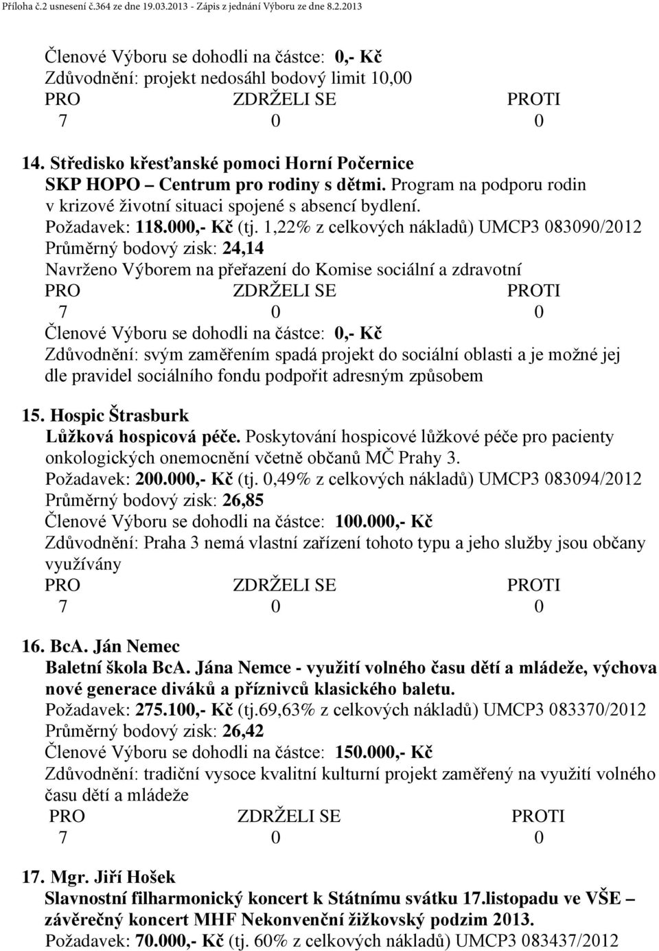 1,22% z celkových nákladů) UMCP3 083090/2012 Průměrný bodový zisk: 24,14 Navrženo Výborem na přeřazení do Komise sociální a zdravotní Zdůvodnění: svým zaměřením spadá projekt do sociální oblasti a je