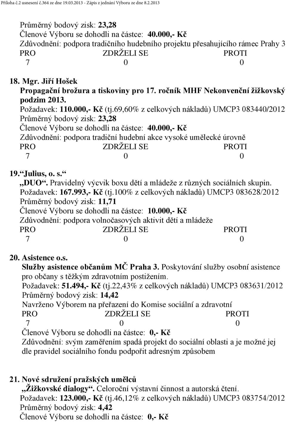 69,60% z celkových nákladů) UMCP3 083440/2012 Průměrný bodový zisk: 23,28 Členové Výboru se dohodli na částce: 40.000,- Kč Zdůvodnění: podpora tradiční hudební akce vysoké umělecké úrovně 19.