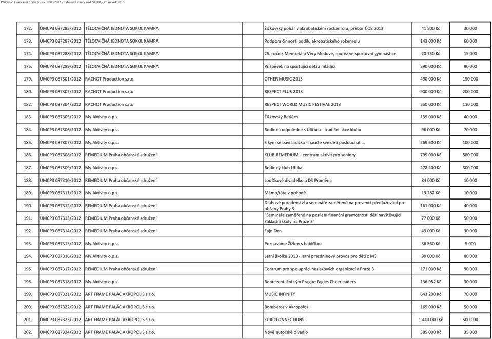 ÚMCP3 087287/2012 TĚLOCVIČNÁ JEDNOTA SOKOL KAMPA Podpora činnosti oddílu akrobatického rokenrolu 143 000 Kč 60 000 174. ÚMCP3 087288/2012 TĚLOCVIČNÁ JEDNOTA SOKOL KAMPA 25.