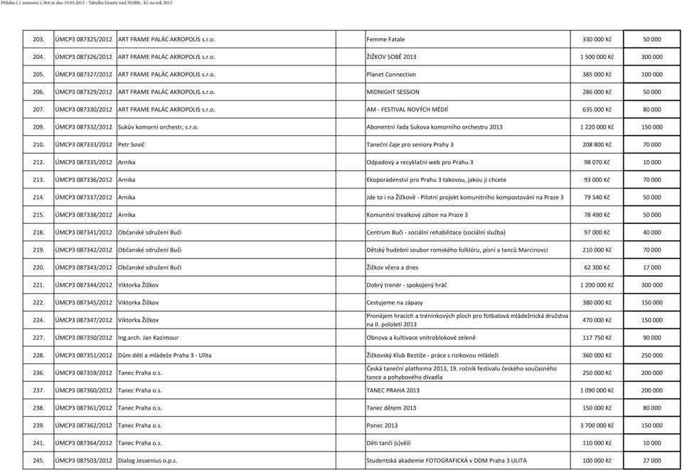 ÚMCP3 087329/2012 ART FRAME PALÁC AKROPOLIS s.r.o. MIDNIGHT SESSION 286 000 Kč 50 000 207. ÚMCP3 087330/2012 ART FRAME PALÁC AKROPOLIS s.r.o. AM - FESTIVAL NOVÝCH MÉDIÍ 635 000 Kč 80 000 209.