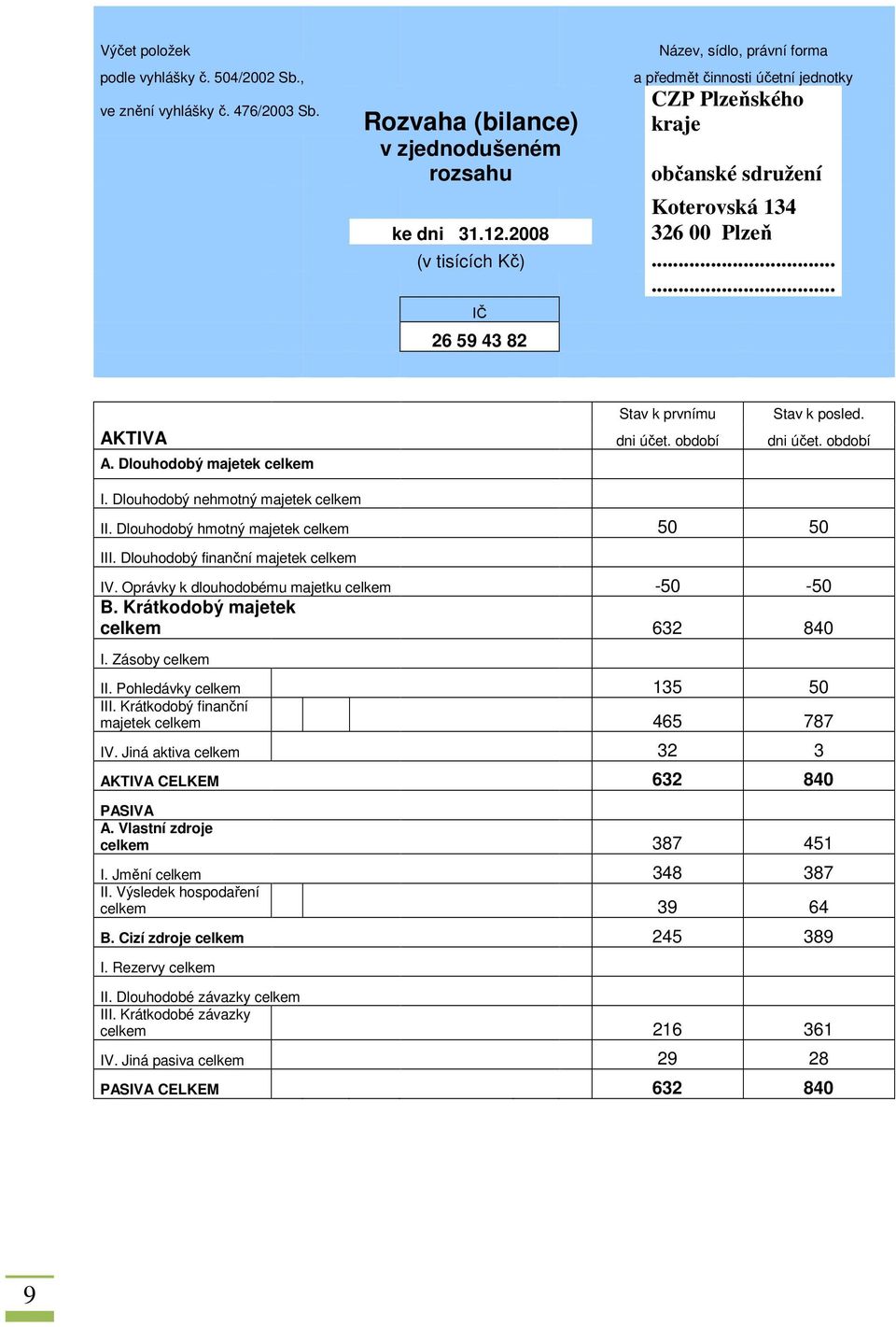 12.2008 IČ 26 59 43 82 AKTIVA A. Dlouhodobý majetek celkem Stav k prvnímu dni účet. období Stav k posled. dni účet. období I. Dlouhodobý nehmotný majetek celkem II.