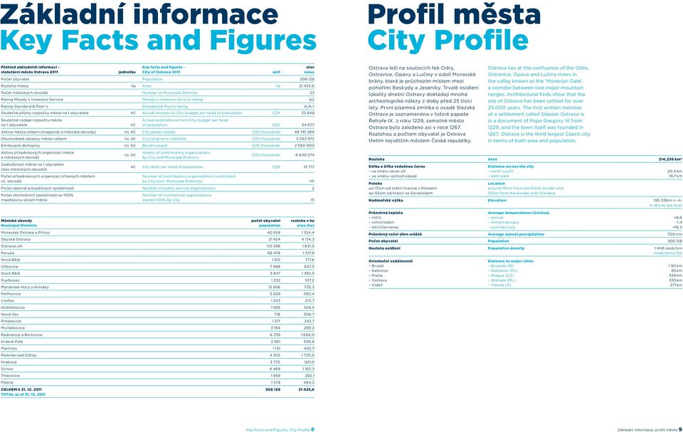 6 Počet městských obvodů Number of Municipal Districts 23 Rating Moody s Investors Service Moody s Investors Service rating A2 Rating Standard & Poor s Standard & Poor s rating A/A-1 Skutečné příjmy