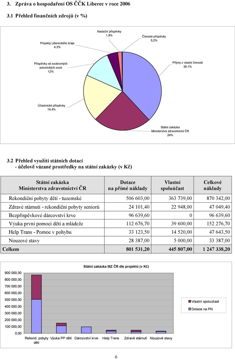 častnické příspě vky 19,4% Stá tnízaká zka Ministerstva zdravotnictvíčr 24% 3.