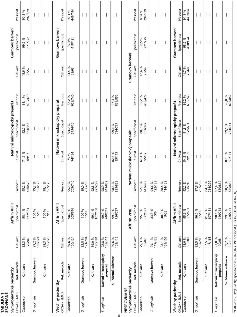 Kultivace 82,3 % 98,4 % 95,2 % 71,9 % 92,2 % 88,1 % 45,6 % 99,6 % 90,3 % 79/96 377/383 456/479 69/96 353/383 422/479 26/57 271/272 297/329 G.