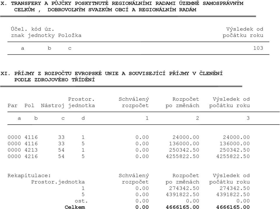 Schválený Rozpočet Výsledek od Par Pol Nástroj jednotka rozpočet po změnách počátku roku a b c d 1 2 3 0000 4116 33 1 0.00 24000.00 24000.00 0000 4116 33 5 0.00 136000.00 136000.00 0000 4213 54 1 0.