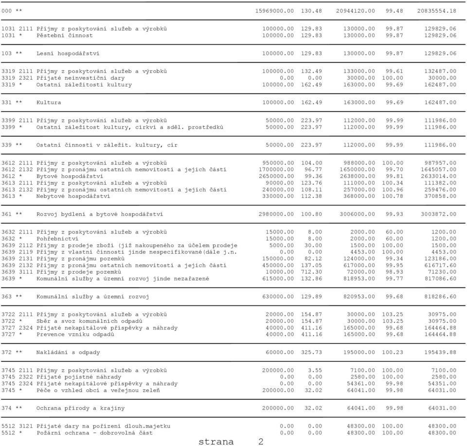 00 100.00 30000.00 3319 * Ostatní záležitosti kultury 100000.00 162.49 163000.00 99.69 162487.00 331 ** Kultura 100000.00 162.49 163000.00 99.69 162487.00 3399 2111 Příjmy z poskytování služeb a výrobků 50000.