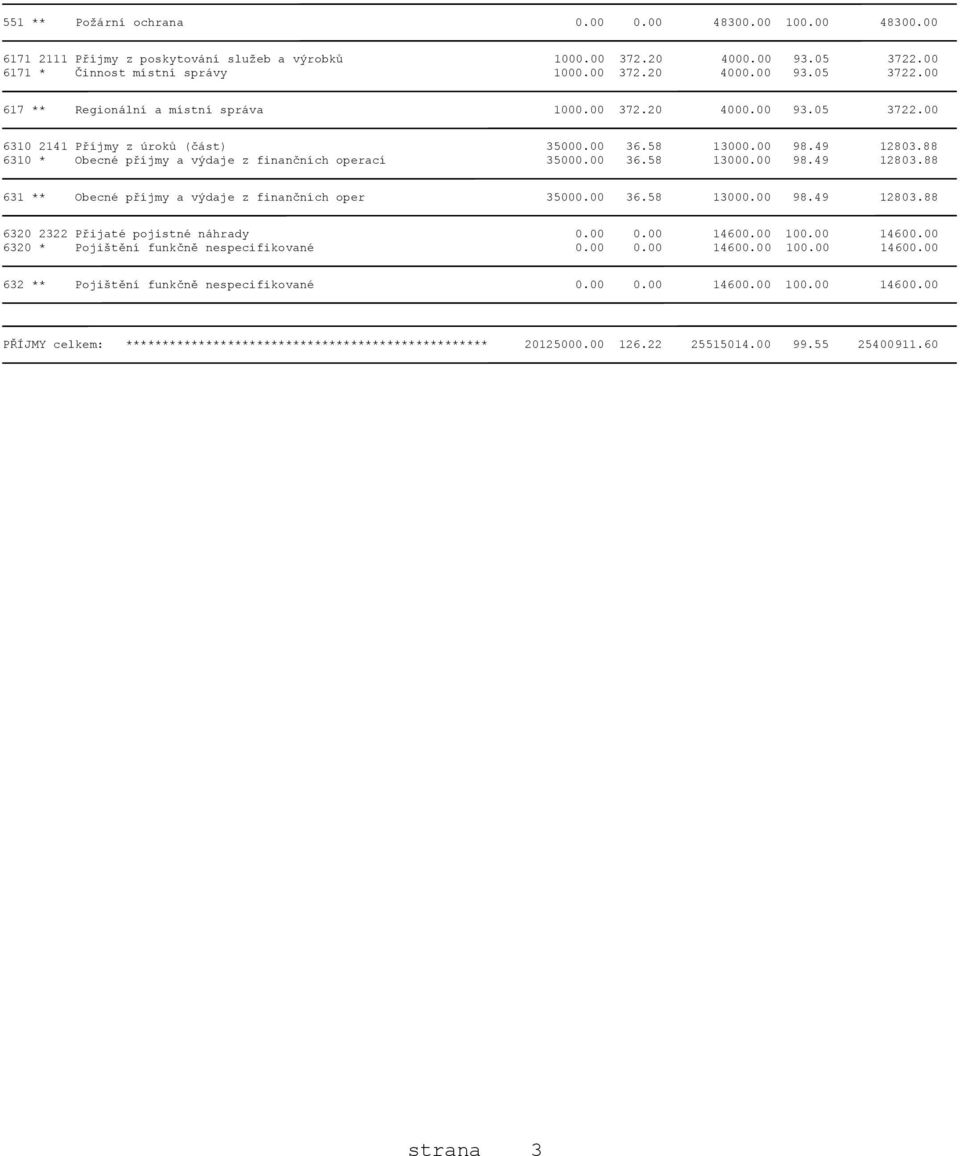 00 36.58 13000.00 98.49 12803.88 6320 2322 Přijaté pojistné náhrady 0.00 0.00 14600.00 100.00 14600.00 6320 * Pojištění funkčně nespecifikované 0.00 0.00 14600.00 100.00 14600.00 632 ** Pojištění funkčně nespecifikované 0.