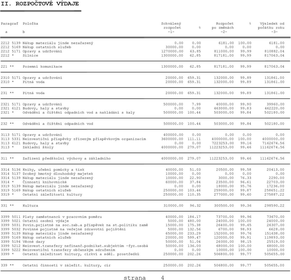 04 221 ** Pozemní komunikace 1300000.00 62.85 817181.00 99.99 817063.04 2310 5171 Opravy a udržování 20000.00 659.31 132000.00 99.89 131861.00 2310 * Pitná voda 20000.00 659.31 132000.00 99.89 131861.00 231 ** Pitná voda 20000.