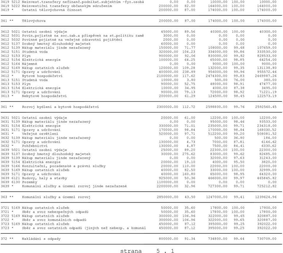 00 89.56 40300.00 100.00 40300.00 3612 5031 Povin.pojistné na soc.zab.a příspěvek na st.politiku zamě 3000.00 0.00 0.00 0.00 0.00 3612 5032 Povinné pojistné na veřejné zdravotní pojištění 2000.00 0.00 0.00 0.00 0.00 3612 5137 Drobný hmotný dlouhodobý majetek 60000.