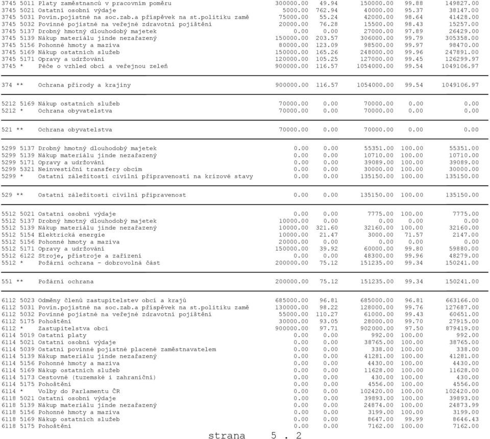 00 3745 5137 Drobný hmotný dlouhodobý majetek 0.00 0.00 27000.00 97.89 26429.00 3745 5139 Nákup materiálu jinde nezařazený 150000.00 203.57 306000.00 99.79 305358.