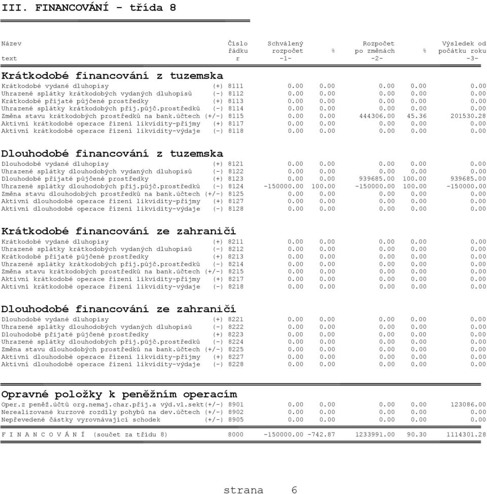 půjč.prostředků (-) 8114 0.00 0.00 0.00 0.00 0.00 Změna stavu krátkodobých prostředků na bank.účtech (+/-) 8115 0.00 0.00 444306.00 45.36 201530.