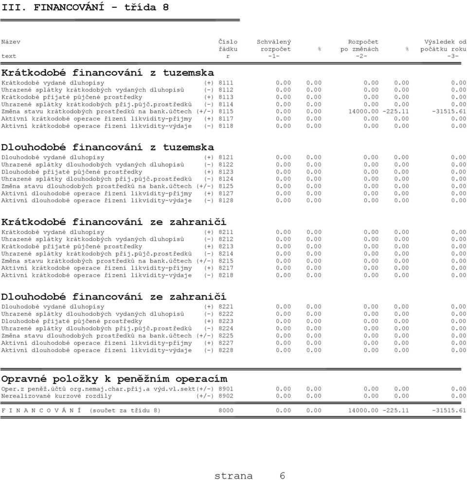 půjč.prostředků (-) 8114 0.00 0.00 0.00 0.00 0.00 Změna stavu krátkodobých prostředků na bank.účtech (+/-) 8115 0.00 0.00 14000.00-225.11-31515.