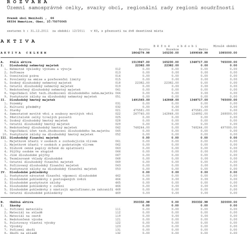 00 A. Stálá aktiva 1513947.00 165230.00 1348717.00 765000.00 I. Dlouhodobý nehmotný majetek 22382.00 22382.00 0.00 0.00 1. Nehmotné výsledky výzkumu a vývoje 012 0.00 0.00 0.00 0.00 2. Software 013 0.