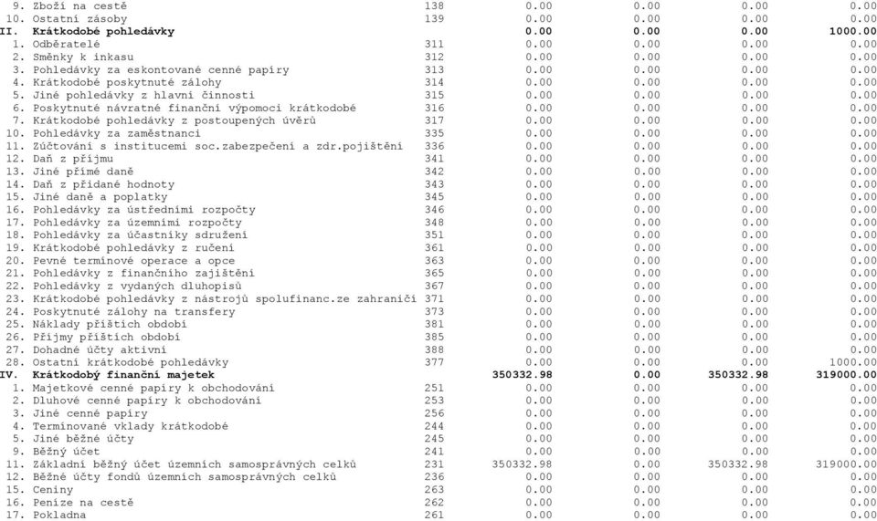 Poskytnuté návratné finanční výpomoci krátkodobé 316 0.00 0.00 0.00 0.00 7. Krátkodobé pohledávky z postoupených úvěrů 317 0.00 0.00 0.00 0.00 10. Pohledávky za zaměstnanci 335 0.00 0.00 0.00 0.00 11.