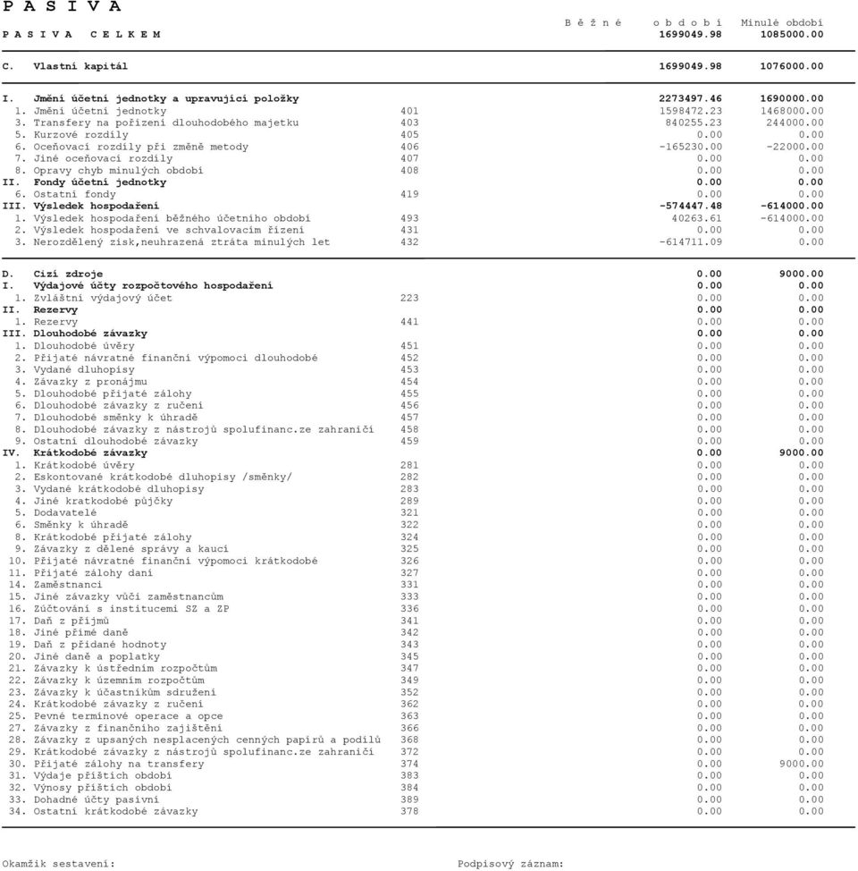 Oceňovací rozdíly při změně metody 406-165230.00-22000.00 7. Jiné oceňovací rozdíly 407 0.00 0.00 8. Opravy chyb minulých období 408 0.00 0.00 II. Fondy účetní jednotky 0.00 0.00 6.