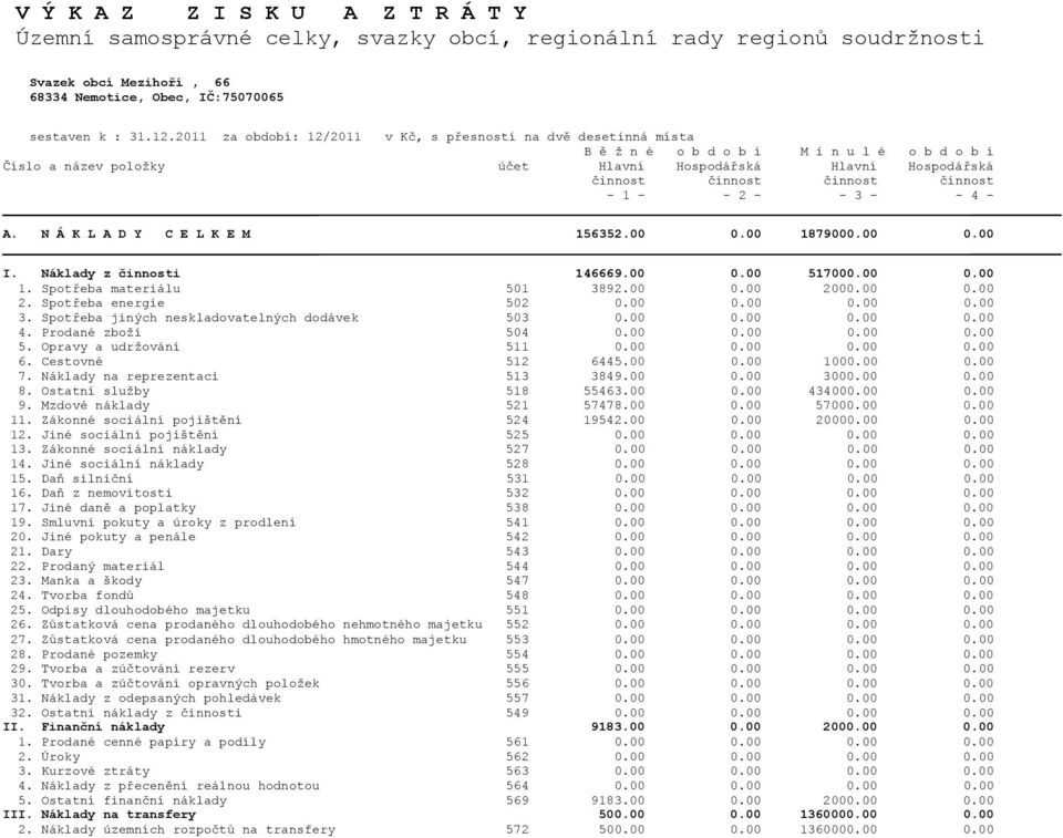 činnost - 1 - - 2 - - 3 - - 4 - A. N Á K L A D Y C E L K E M 156352.00 0.00 1879000.00 0.00 I. Náklady z činnosti 146669.00 0.00 517000.00 0.00 1. Spotřeba materiálu 501 3892.00 0.00 20