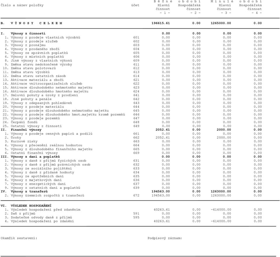 Výnosy z pronájmu 603 0.00 0.00 0.00 0.00 4. Výnosy z prodaného zboží 604 0.00 0.00 0.00 0.00 5. Výnosy ze správních poplatků 605 0.00 0.00 0.00 0.00 6. Výnosy z místních poplatků 606 0.00 0.00 0.00 0.00 8.